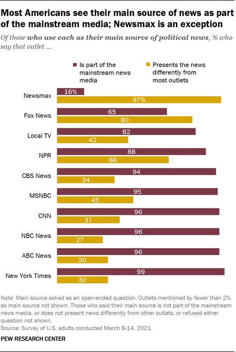 Americans broadly agree which news outlets are in .